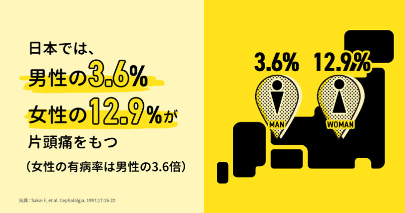 日本では、男性の3.6%女性の12.6%が片頭痛を持つ（女性の有病率は男性の3.6倍）