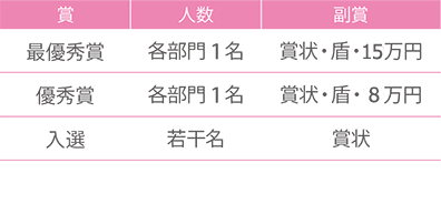 ［最優秀賞］各部門1名、副賞：賞状・盾・15万円 ［優秀賞］各部門1名、副賞：賞状・盾・8万円 ［入選］若干名、副賞：賞状