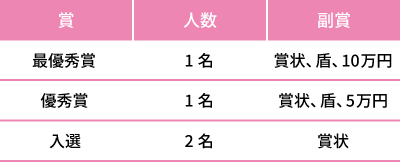 ［最優秀賞］各部門1名、副賞：賞状・盾・10万円 ［優秀賞］各部門1名、副賞：賞状・盾・5万円 ［入選］2名、副賞：賞状